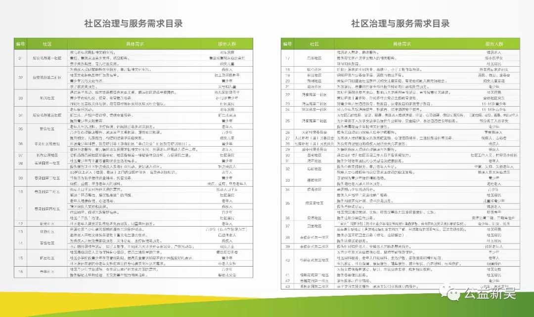 此次国际社工日活动上还发布了新吴区社区治理和服务需求清单