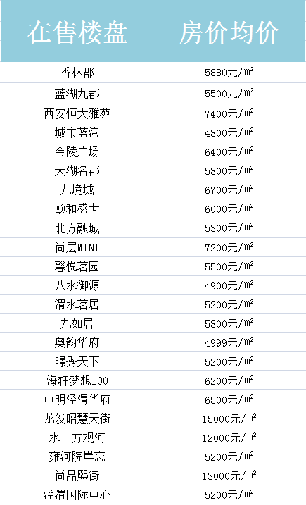 最新西安3月份最全各区房价出炉附最热房价地图