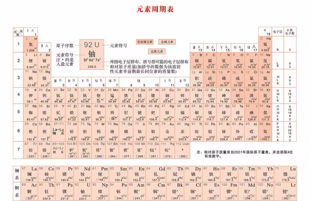 這樣背元素週期表就算有1180種元素都不是問題