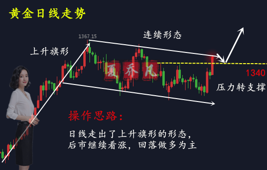 25技術面分析:日線上升旗形形態完成,等待後市確認】今天的行情強勢