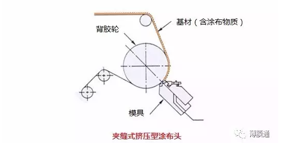 三种常见的精密涂布方式对比