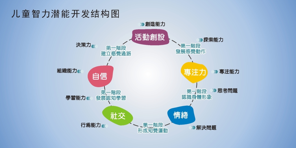 全脑开发训练,到底是给了孩子怎样的能力?