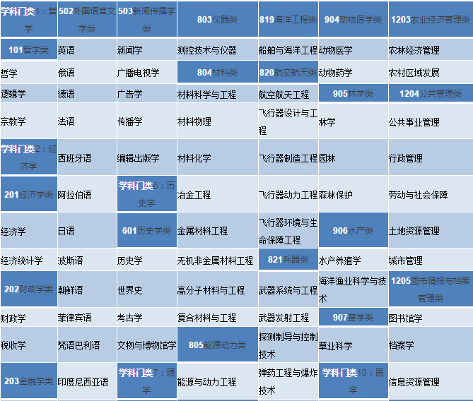 高考解讀:大學專業不會選?最全目錄瞭解一下!