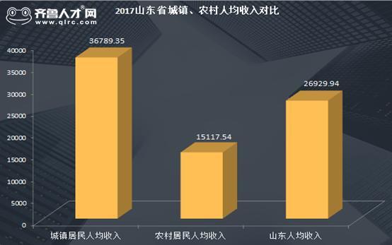 2017山东省人均gdp_山东各市人均GDP新排名,第一名为178312元,不是青岛也不是烟台