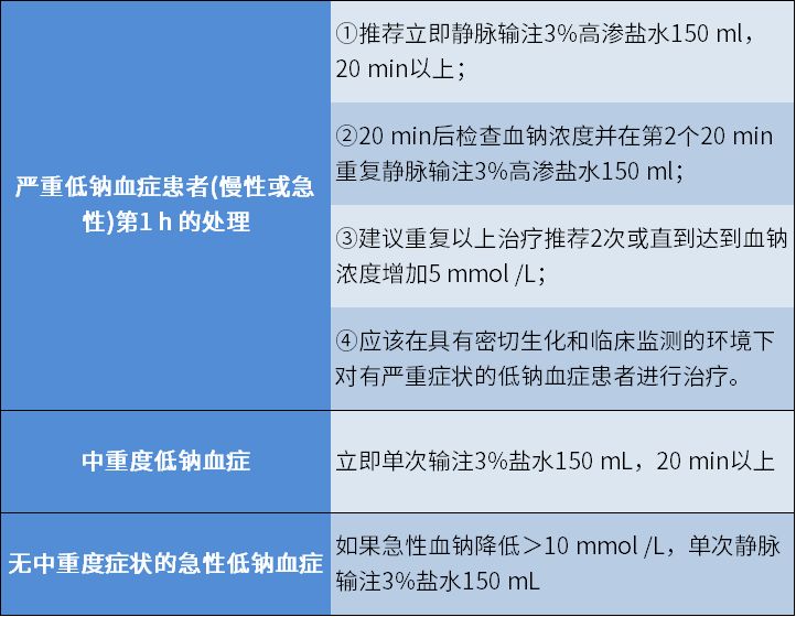 实战!碰到严重低钠血症,如何过关?