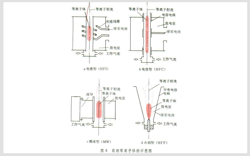 等离子体发生器的放电原理