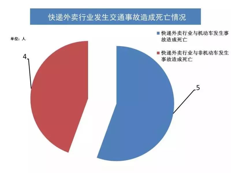 送餐岂能如此任性?上海外卖骑手交通事故饿了么最多!