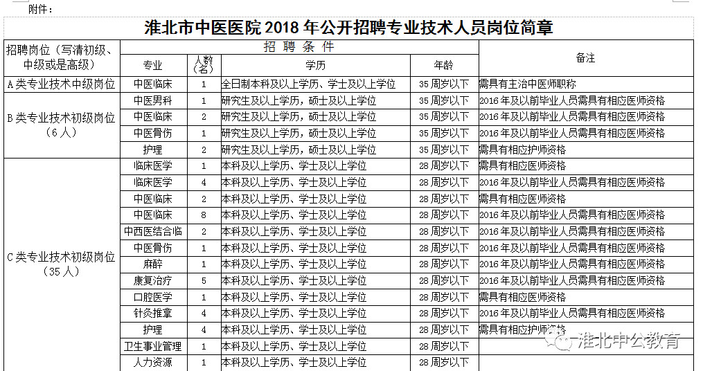 淮北市人民医院招聘74人,岗位表如图