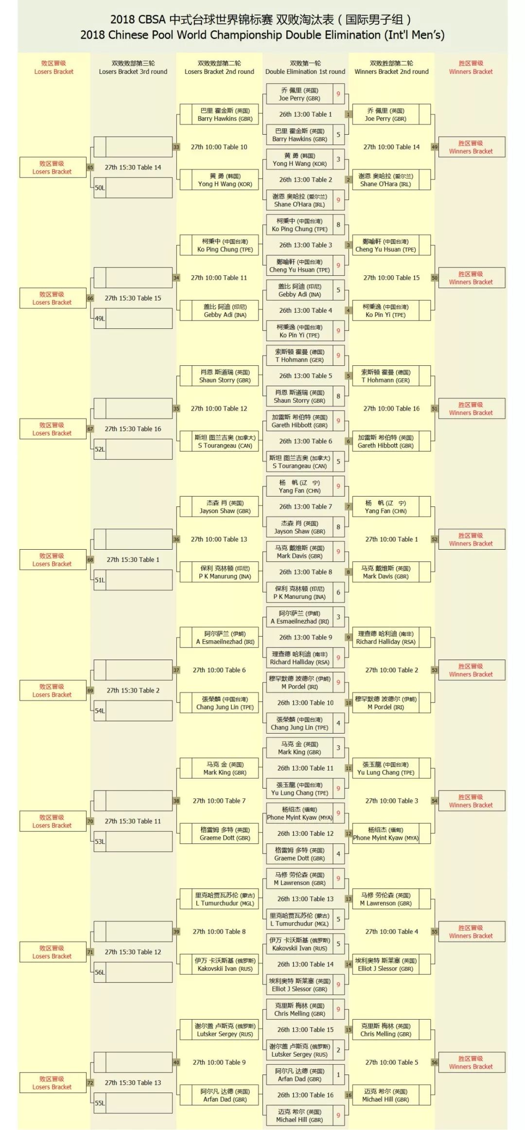 【对阵表】2018cbsa中式台球世锦赛·双败淘汰赛(男子组)
