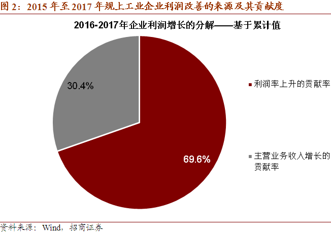 7個百分點,可知來自於利潤率提升(亦即成本率與稅費率之和的下降)的