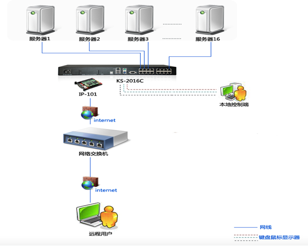 机房服务器TCP/IP远程控解决方案(图4)