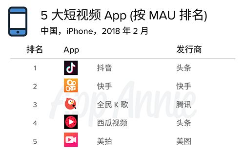 中国五大短视频app排行榜抖音登顶快手第二