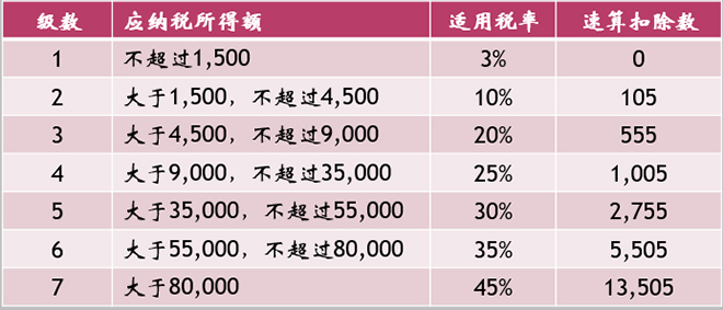 外籍人员个人税怎么算 外籍人员个人所得税计