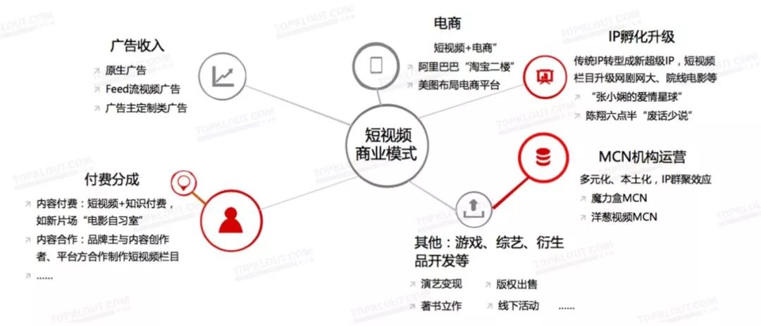 (圖表來源:topklout短視頻行業發展研究報告)短視頻常見的商業模式如