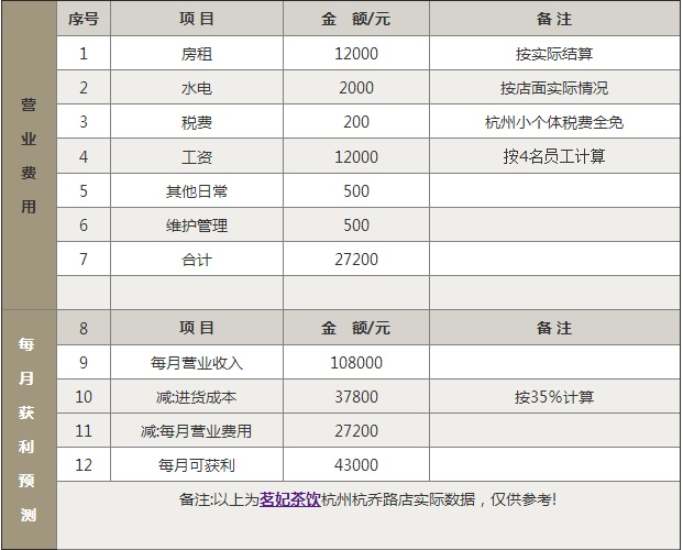 奶茶店大概每月下来有多少利润