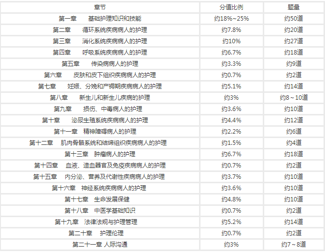 2018年护士资格考试中各章节分值比例分析