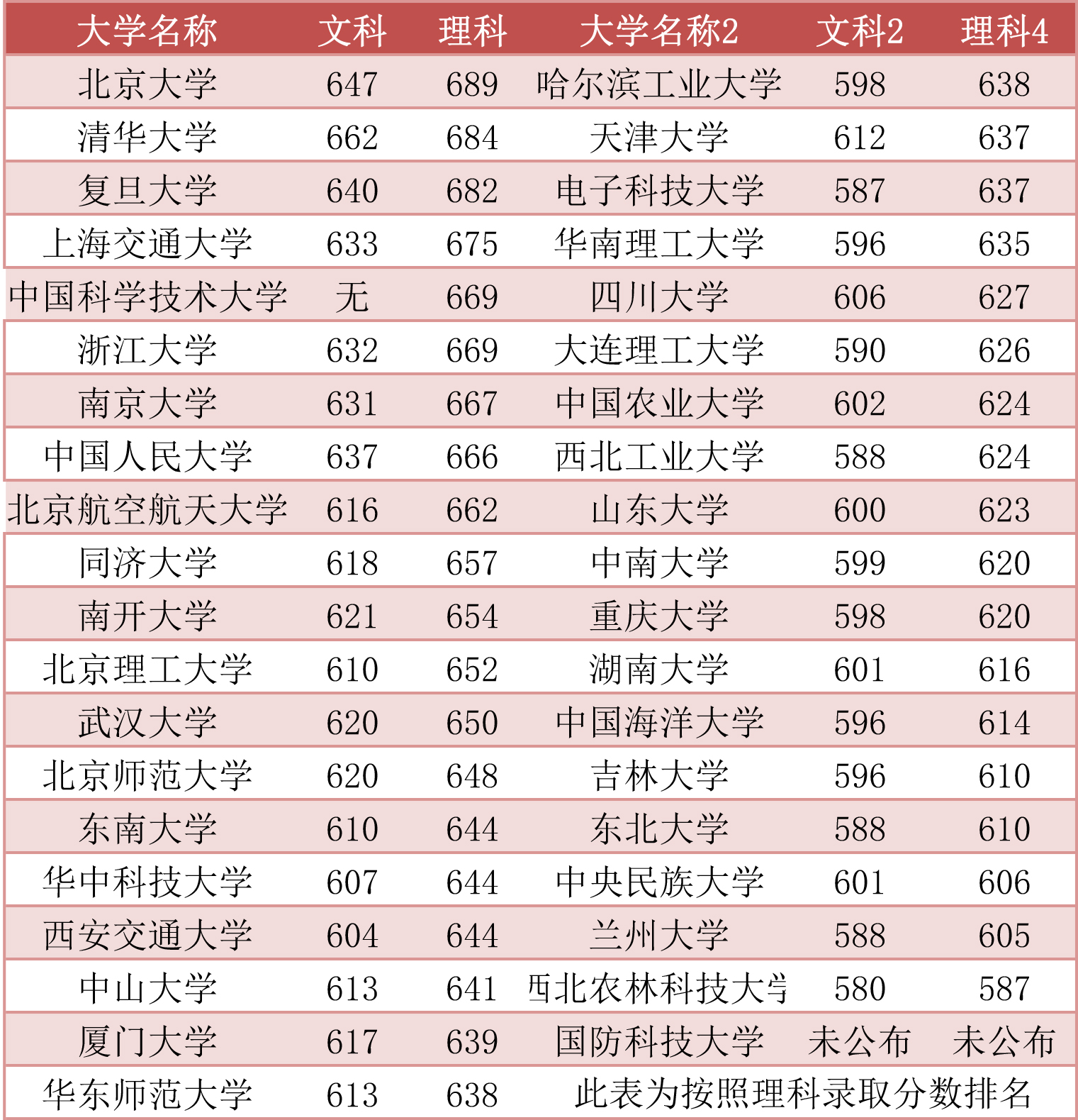 985大学排名分类图片