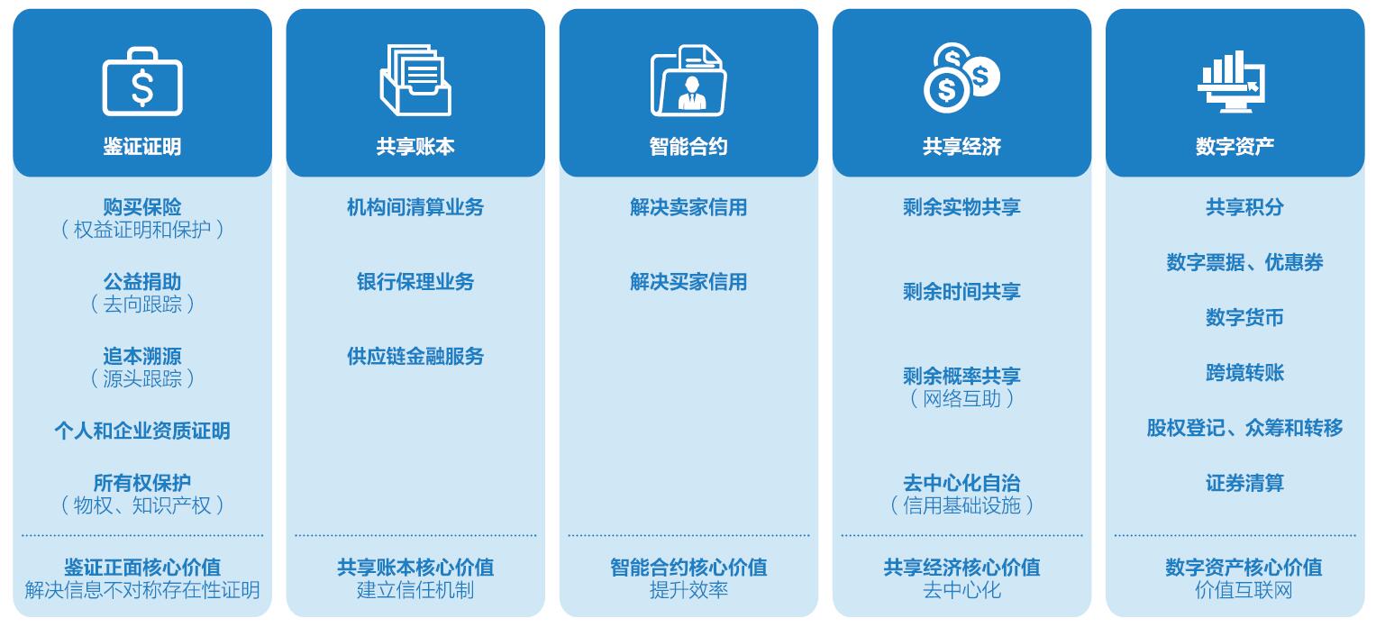 區塊鏈技術在金融領域的八大應用場景