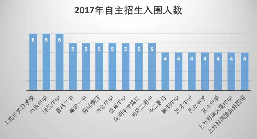 3,上海總共有79所高中有同學順利入圍各高校的自主招生,除上圖中的35