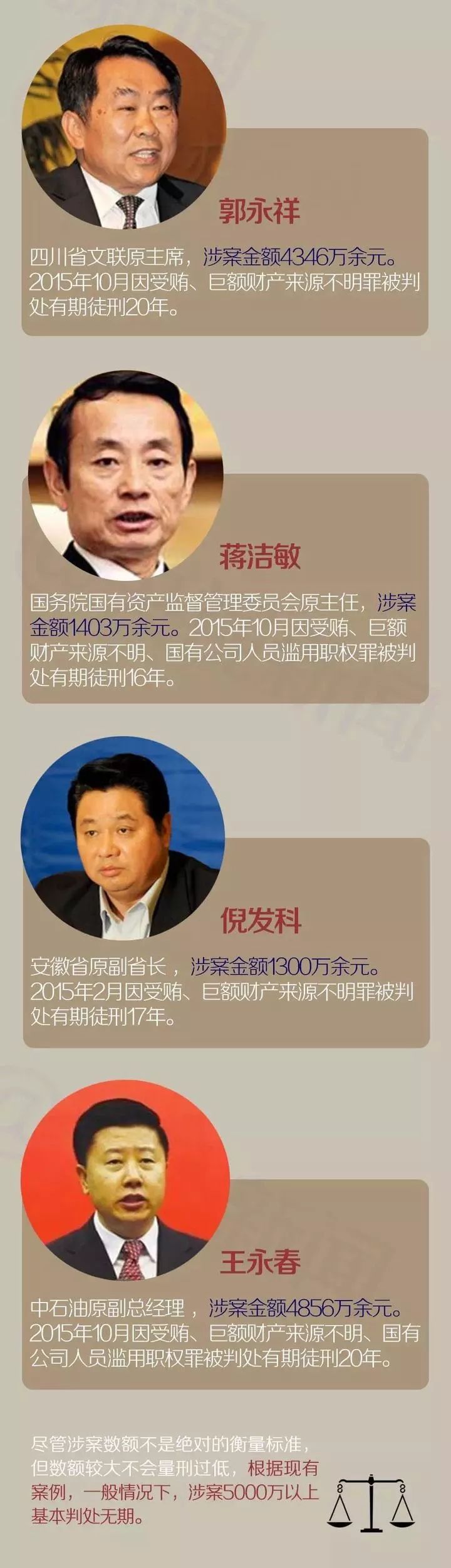 十八大以来还有哪些官员被判死刑张中生并不是十八大以来第一个被判