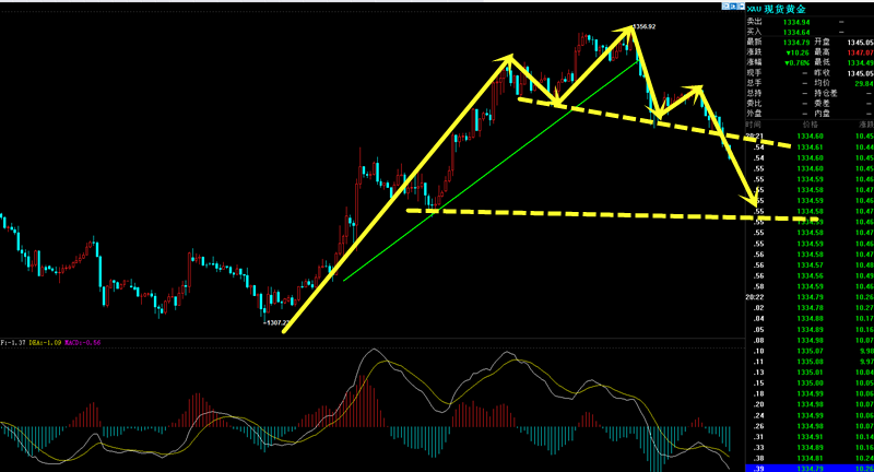江晨解盤:3.28【黃金】跌破頭頭肩頂頸線位,晚間反彈開空