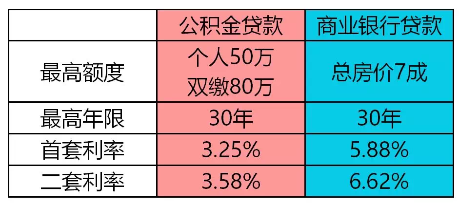 跪了公積金pk商業貸貸款80萬竟相差45萬利息