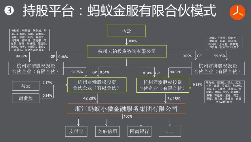 阿里和蚂蚁金服:2种模式,马云用低于10%股权掌握了控制权!