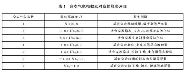 天气预报穿衣指数图片图片