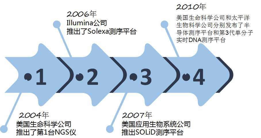 (1)针对已知病因的疾病设计合适的芯片,直接对多个已知的致病基因进行