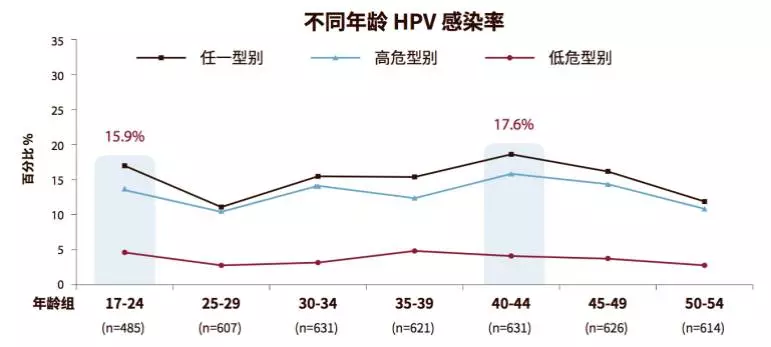 接种hpv疫苗是时尚还是必需