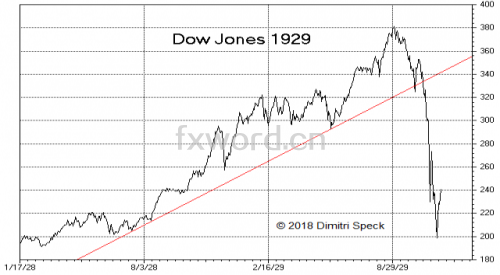 从192919871900年股市崩盘看美股2018
