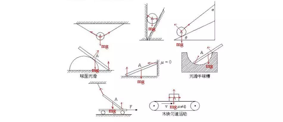 聽說你不會受力分析?來看物理君整理超詳細受力分析解題思路