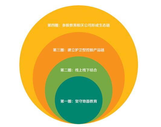 新東方在教育全產業鏈投資佈局戰略是什麼從尚德機構上市看其思路