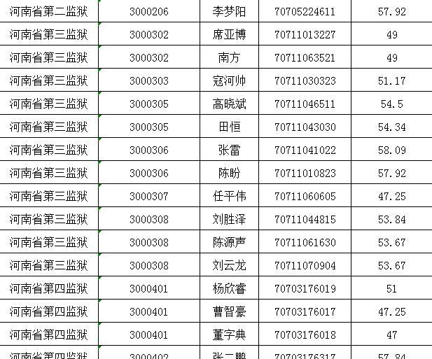 2017年河南公务员省直监狱系统面试确认递补名单