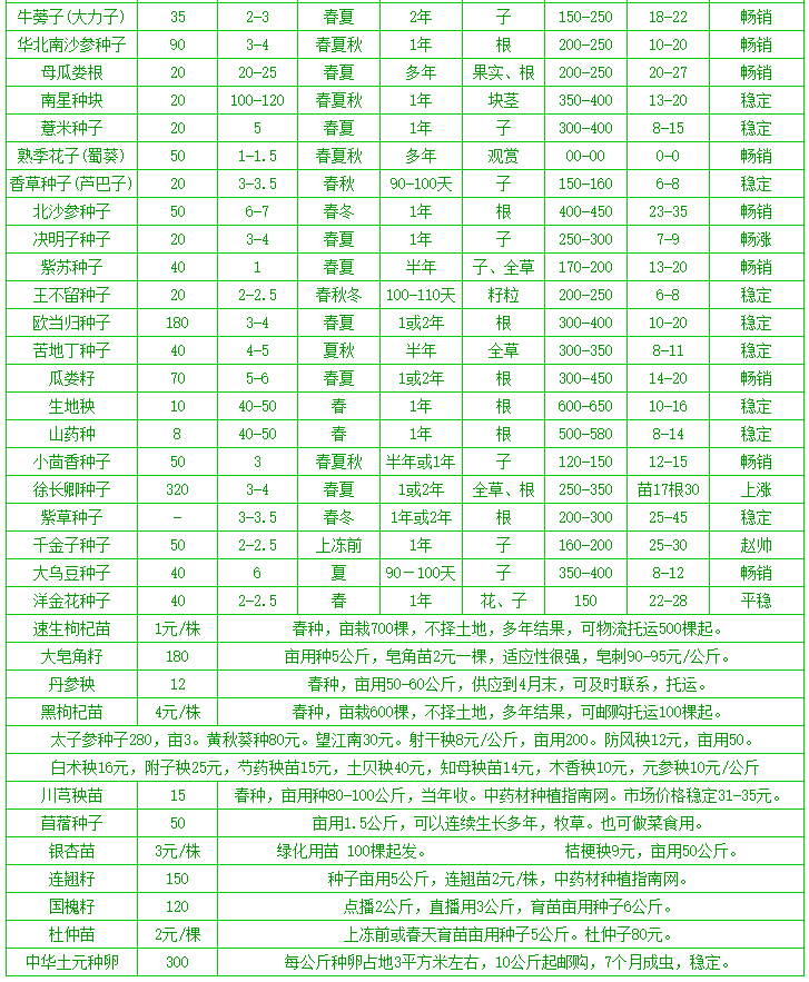 2018年3月最新中药材种子价格产值表