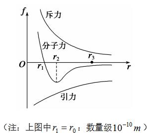 (3)分子力f和距离r的关系如下图(2)分子间的引力和斥力都随分子间的