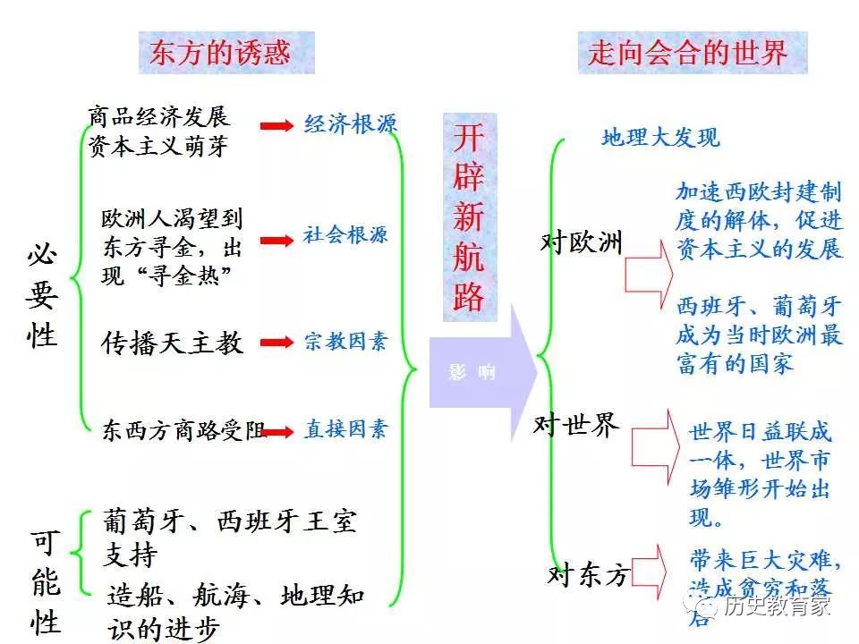 新航路的开辟知识导图图片