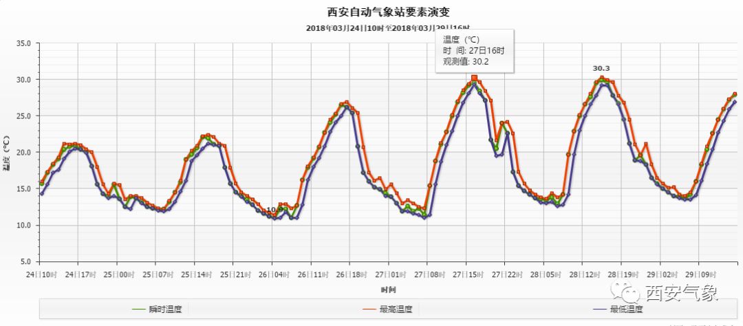 16:00最高气温已升至28℃啦气温直线上升,阳光依旧灿烂对西安的影响微