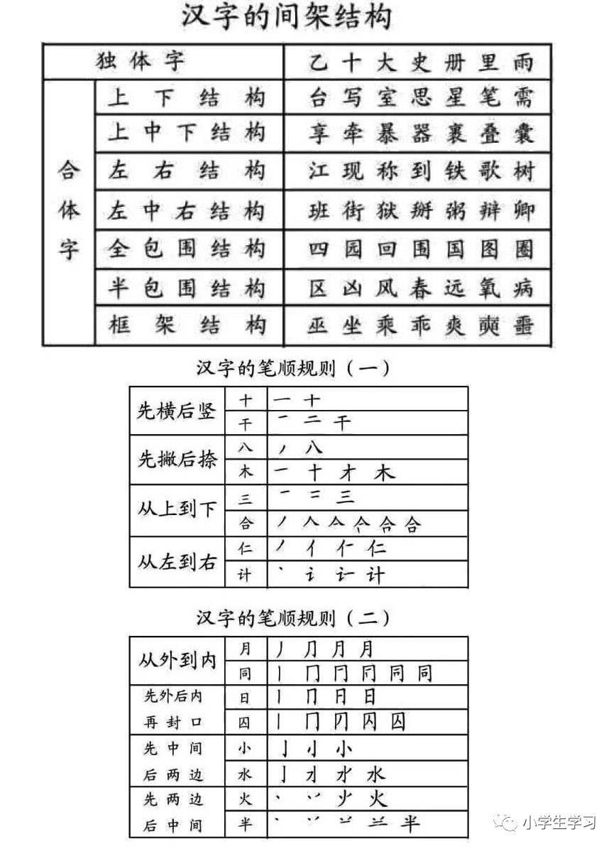 名師整理:一年級偏旁部首筆畫專項練習,基礎紮實似磐石!