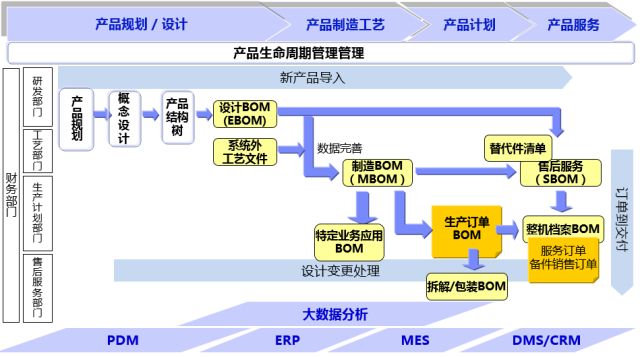 存在着两条核心的流程链:新产品导入流程(npi)和订单到交付流程(otd)