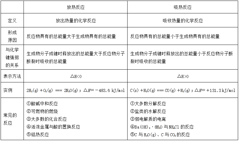 知识点高考化学化学能与热能的重点知识归纳