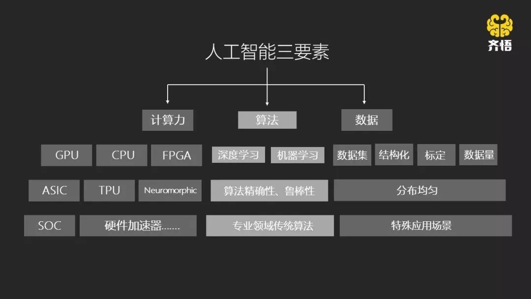 人工智能的三要素大家想一下什么是人工智能,我们听到ai的时,就是人工