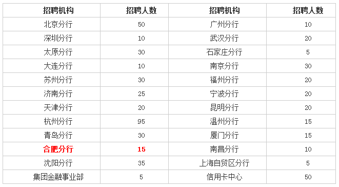 2018中国民生银行合肥地区招聘15人