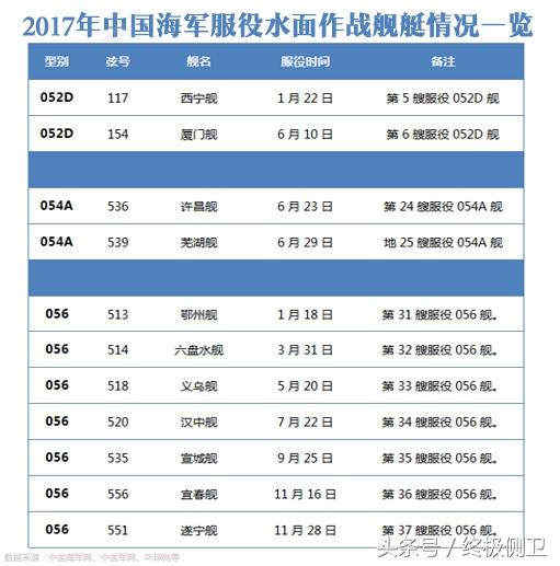 厦门舰也是东海舰队首艘052d型导弹驱逐舰,也是中国海军第6艘052d