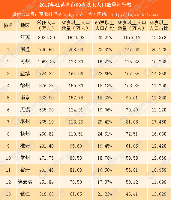 江苏人口有多少2017_2017年江苏各市老年人口数量排行榜