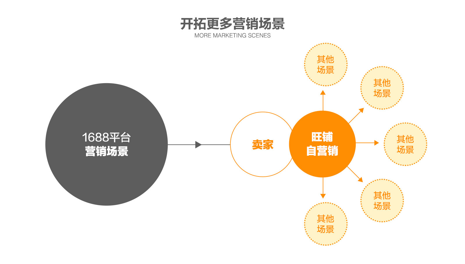 從無到有打造1688旺鋪營銷類服務產品