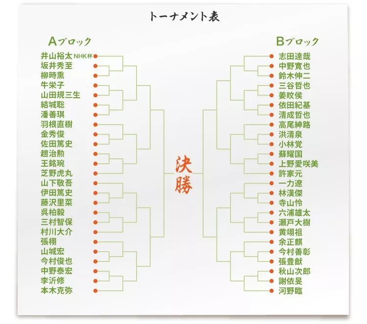 从第66届nhk杯名单 简单选两点吐槽下日本围棋