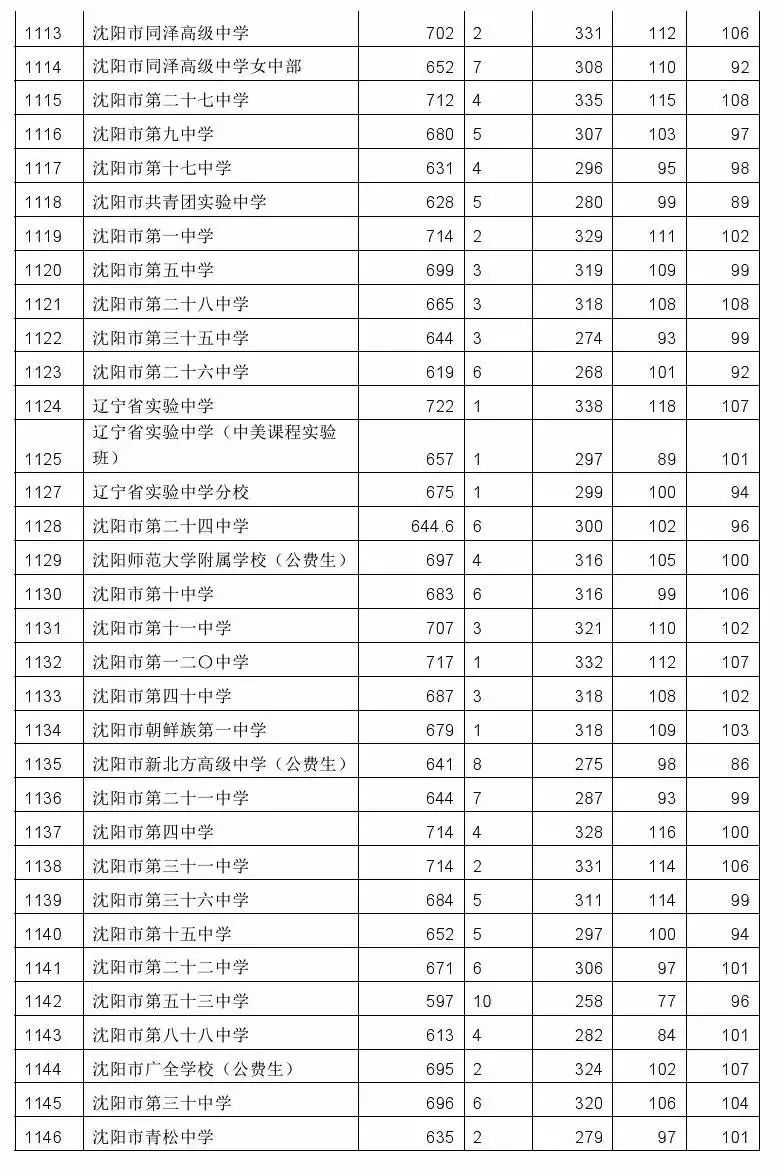 上高中丨近两年第一批次高中录取最低分数线