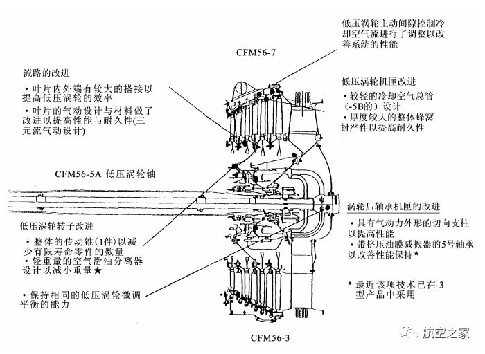 世界最成功商用发动机,cfm56