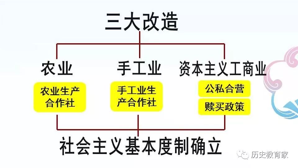 三大改造知识结构图图片